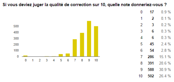 sondage correction