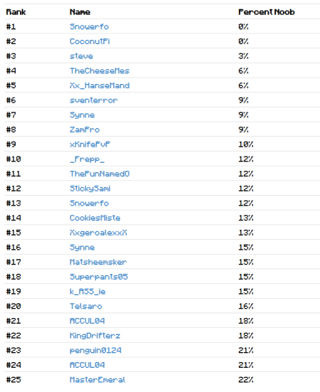 Minecraft Noob Test leaderboard-560x686 Minecraft Noob Test leaderboard-560x686