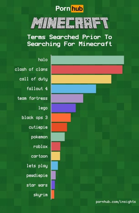 Termes recherchés avec de réaliser une recherche sur Minecraft