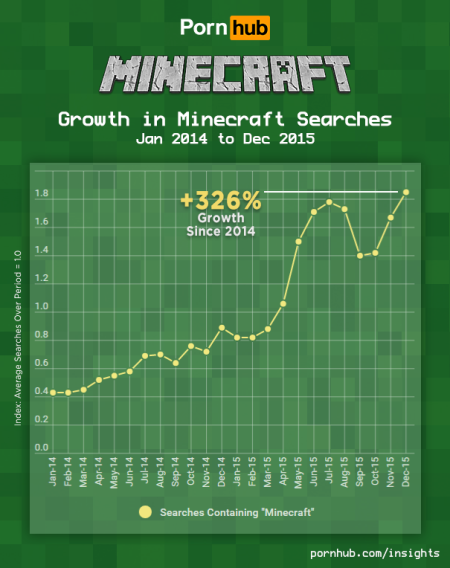 Evolution des recherches avec le terme "Minecraft"