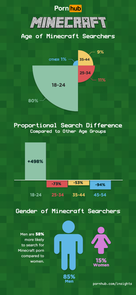 pornhub-minecraft-demographie