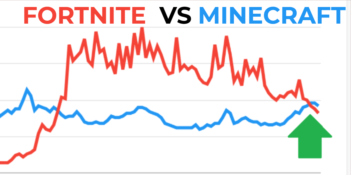 Minecraft repasse devant Fortnite en terme de popularité