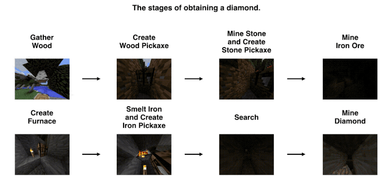 Les différentes étapes pour obtenir du diamant dans Minecraft.