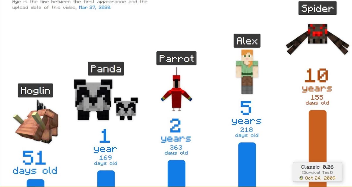 Comparaison de l'âge des créatures dans Minecraft