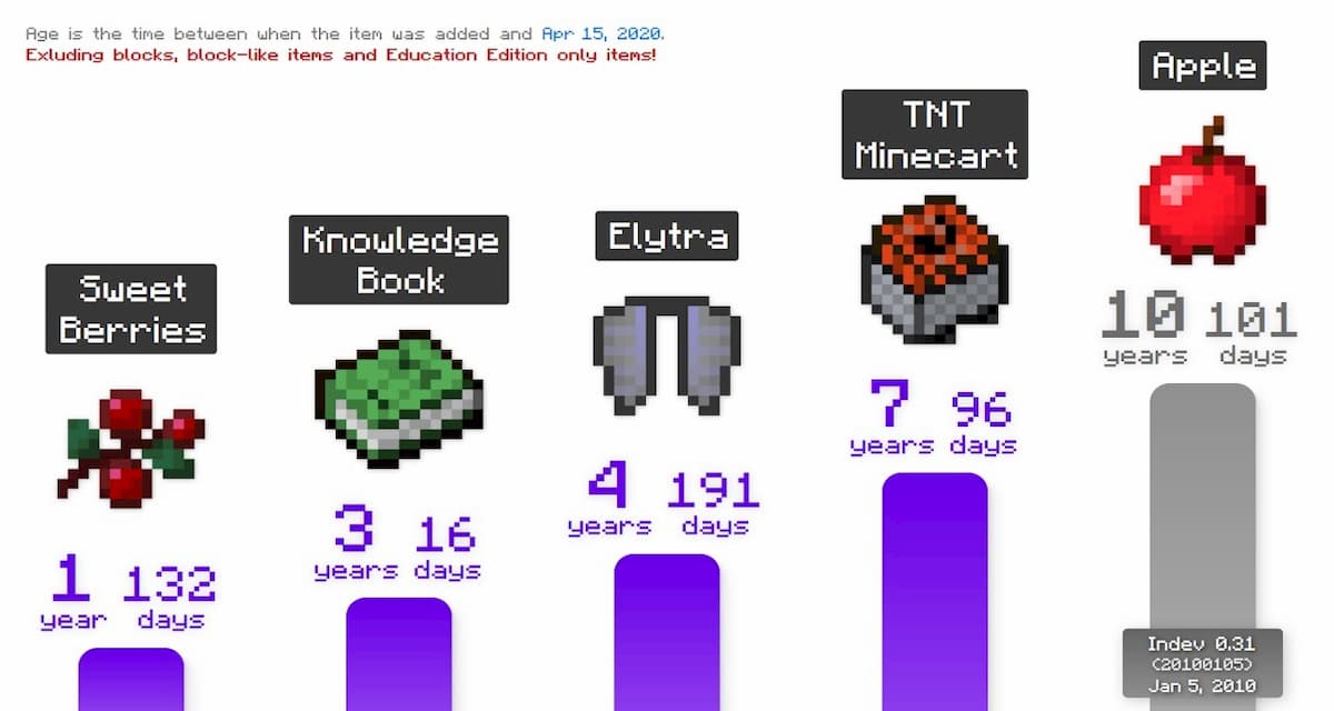 Comparaison de l'âge des objets dans Minecraft