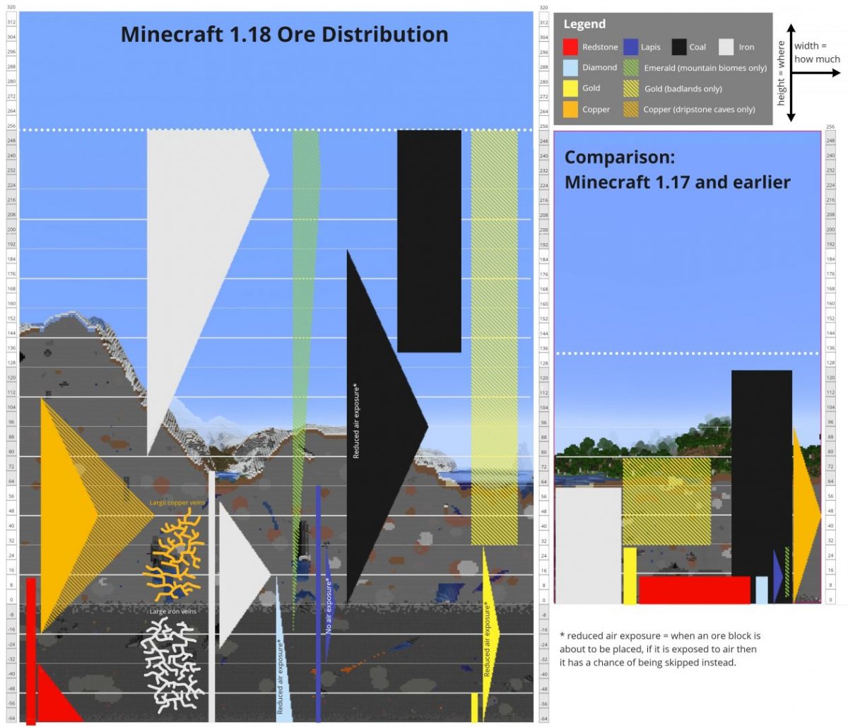 Génération du minerai en fonction des couches dans Minecraft 1.18.