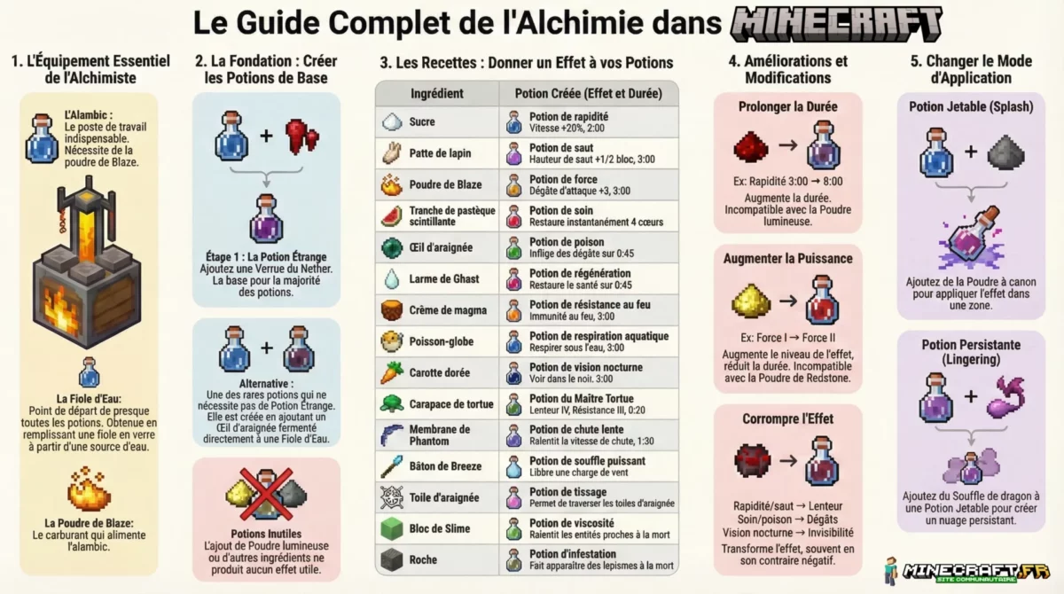 Guide complet de l’alchimie Minecraft avec l’équipement de l’alchimiste, la création des potions de base, la liste des ingrédients et effets, les améliorations de durée et de puissance, et les modes d’application comme les potions jetables et persistantes.