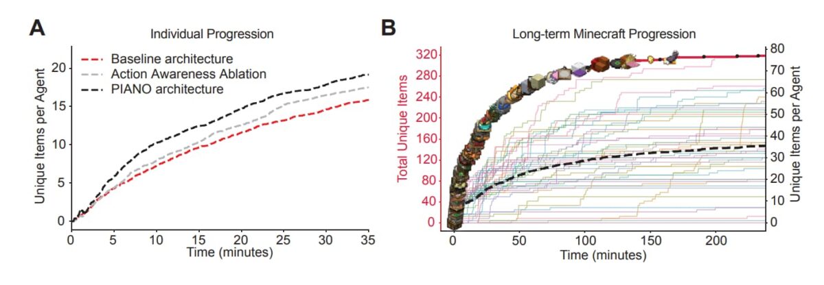 Graphiques comparant la progression individuelle et collective des agents IA dans Minecraft, analysant les performances des architectures d'IA sur le long terme.