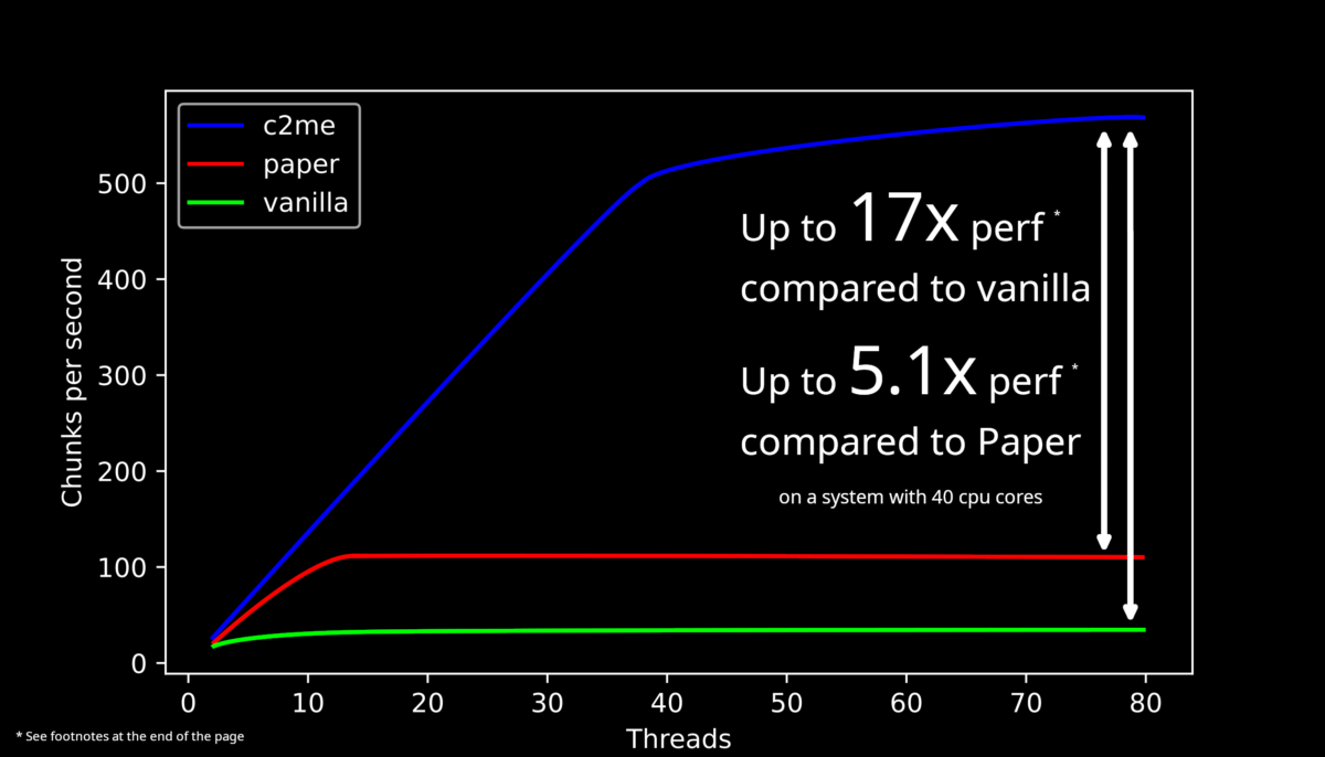 graphique montrant les performances de C2ME face à Paper et Vanilla sur des systèmes 2 à 80 threads