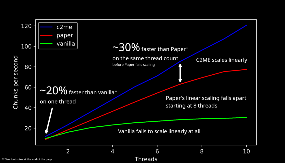 graphique montrant les performances du mod Minecraft C2ME sur un nombre réduit de threads (1 à 10)