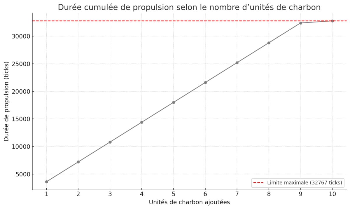 Graphique représentant la durée de propulsion d’un wagonnet motorisé dans Minecraft selon le nombre d’unités de charbon ajoutées, avec une limite maximale de 32767 ticks.