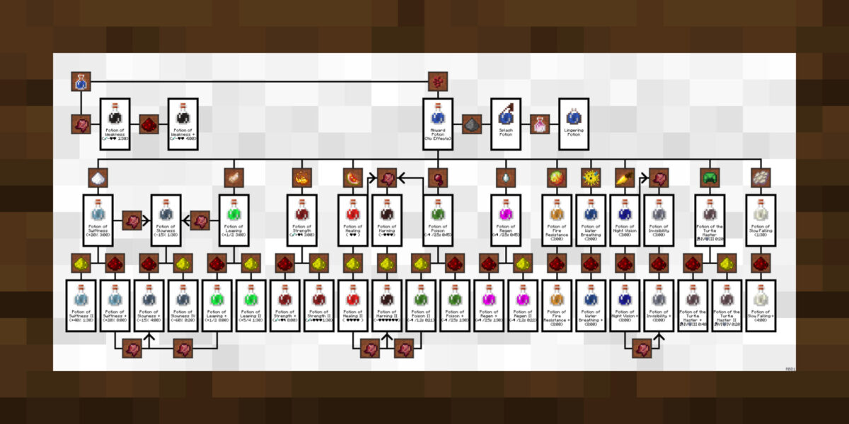 pack de texture Minecraft BrewingCanvas affichant de près le schéma détaillé des potions sur tableau par défaut