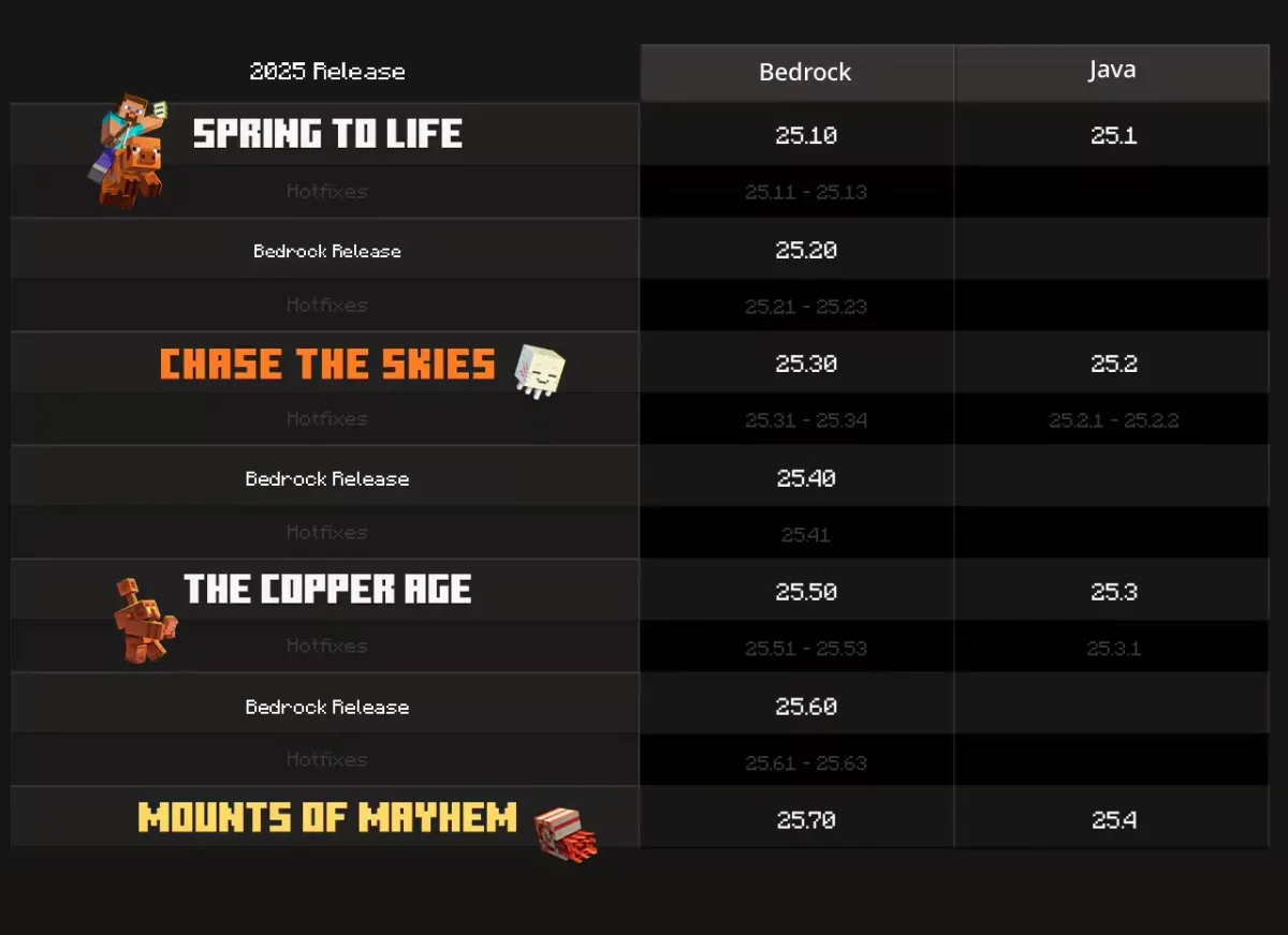 Tableau comparatif de la nouvelle numérotation des versions Minecraft en 2025. Il détaille les équivalences entre les éditions Bedrock et Java pour les mises à jour Spring to Life, Chase the Skies, The Copper Age et Mounts of Mayhem.