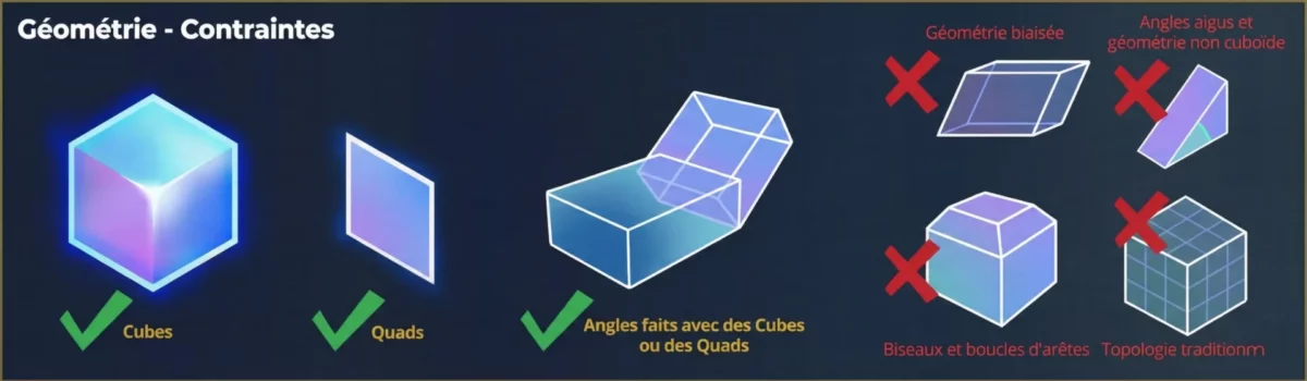 Schéma des contraintes de géométrie pour la modélisation Hytale illustrant l’usage exclusif des cubes et quads et l’exclusion des topologies complexes