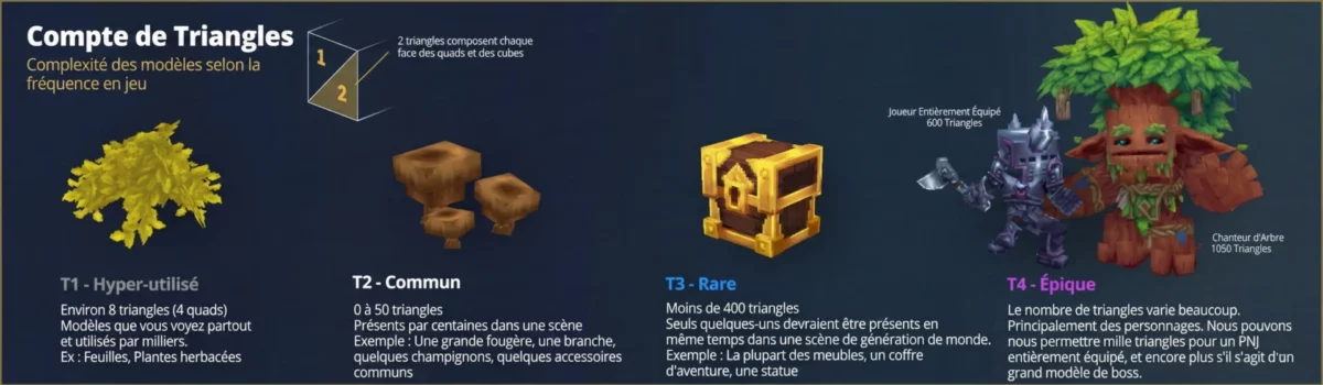 Infographie expliquant la gestion du nombre de triangles des modèles Hytale selon leur fréquence d’apparition et leur importance en jeu