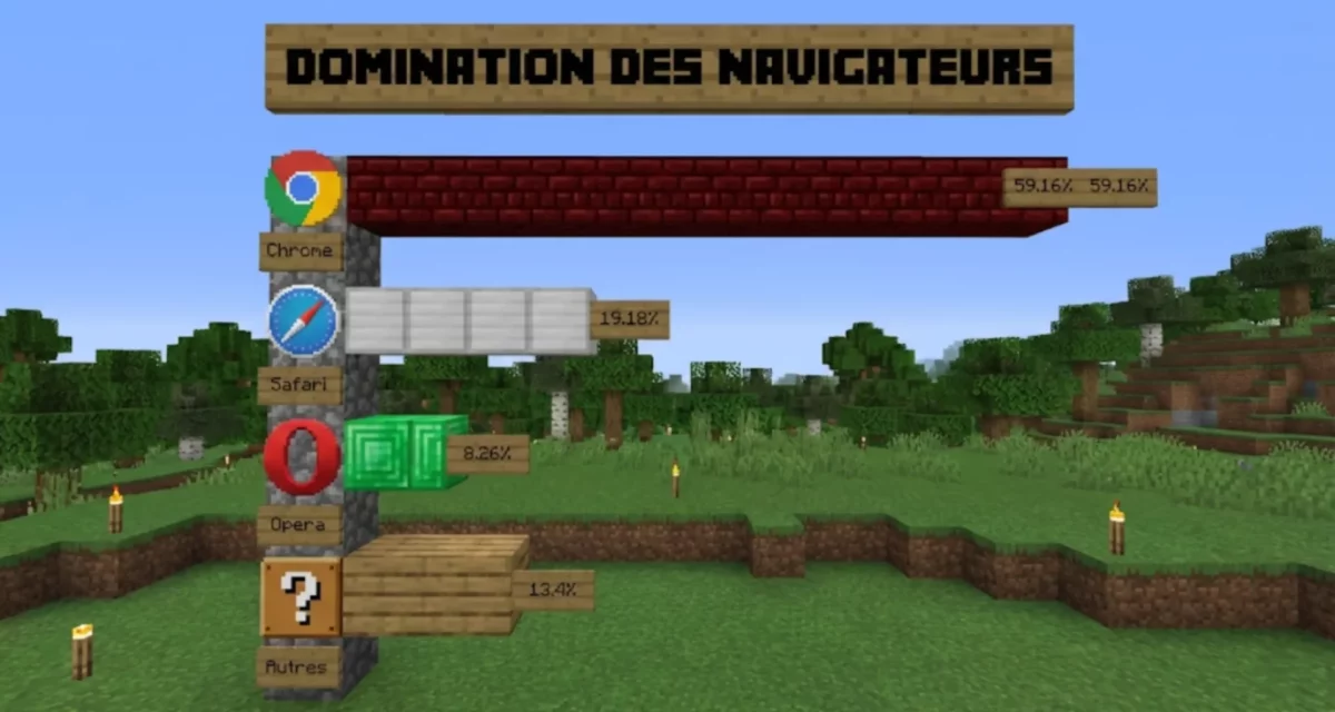Répartition des navigateurs utilisés pour consulter Minecraft.fr, avec une domination très nette de Google Chrome.