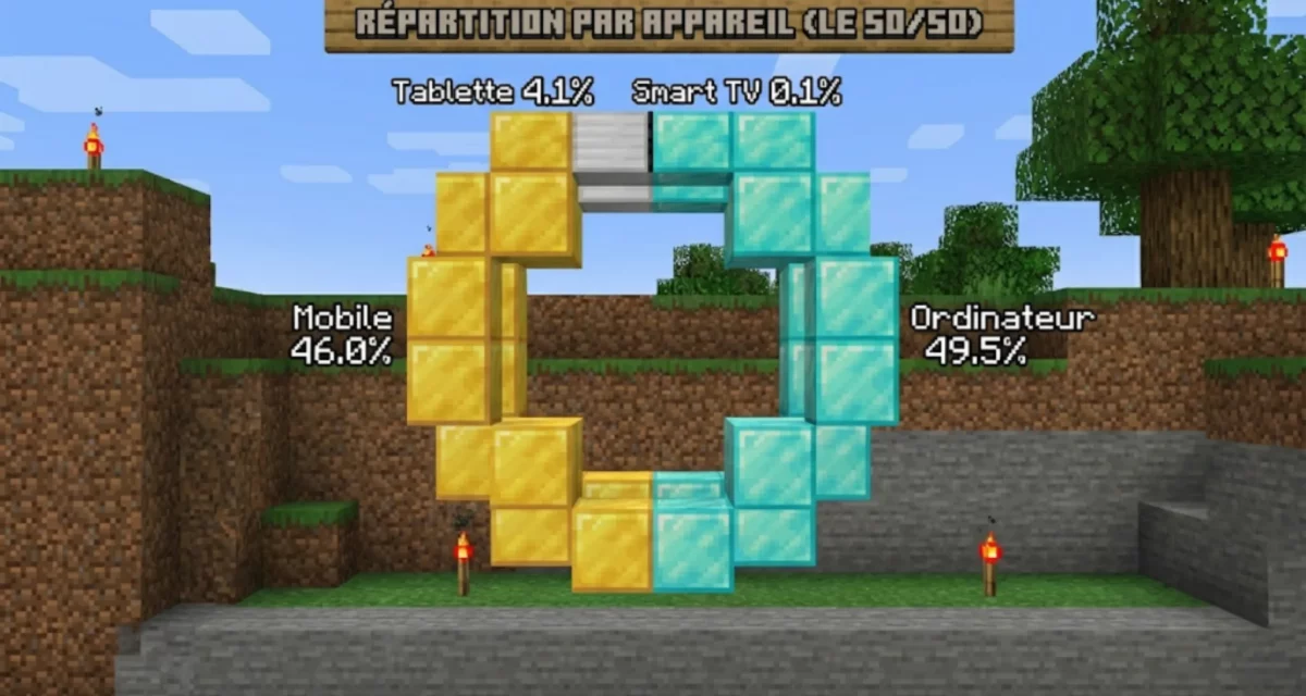 Répartition des utilisateurs de Minecraft.fr entre ordinateur, mobile, tablette et smart TV, montrant un quasi équilibre entre mobile et ordinateur.
