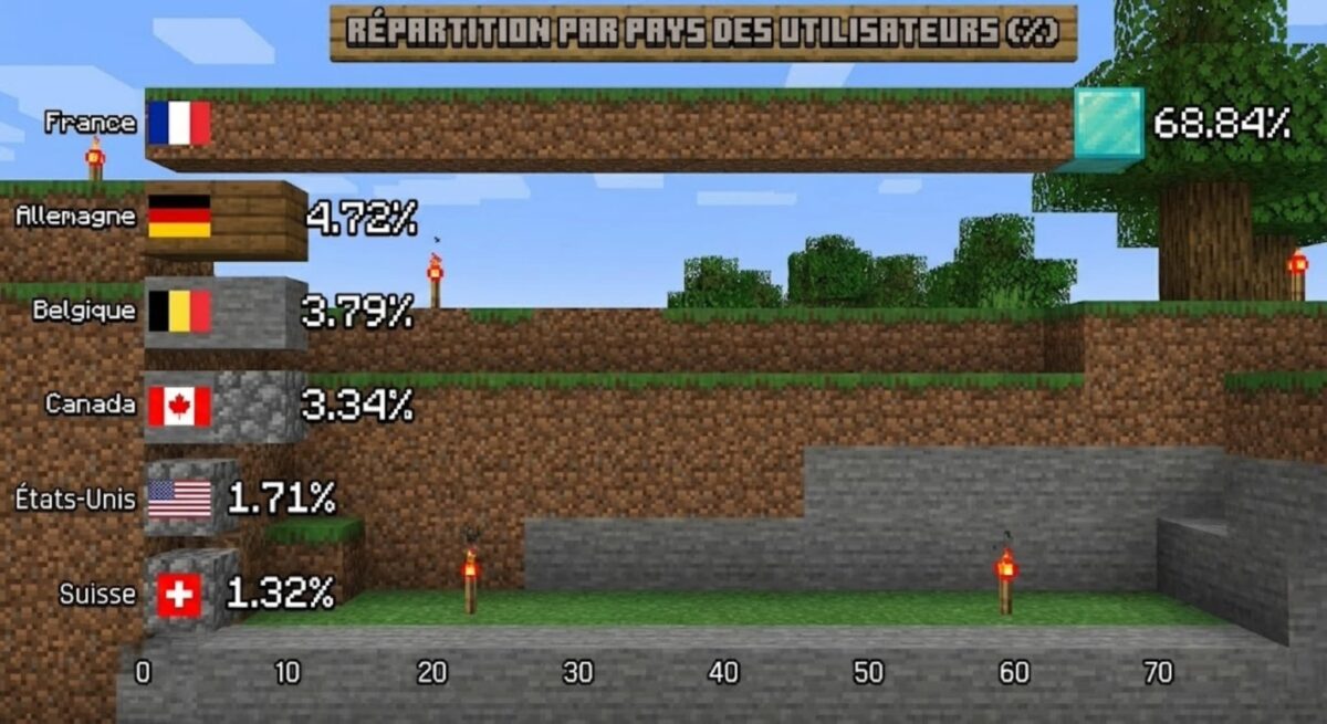 Répartition des utilisateurs de Minecraft.fr par pays en 2025, avec une large majorité en France devant la Belgique, le Canada et les États-Unis.