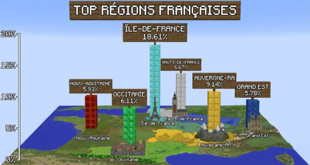 Classement des régions françaises selon la part d’utilisateurs de Minecraft.fr, avec l’Île-de-France largement en tête.