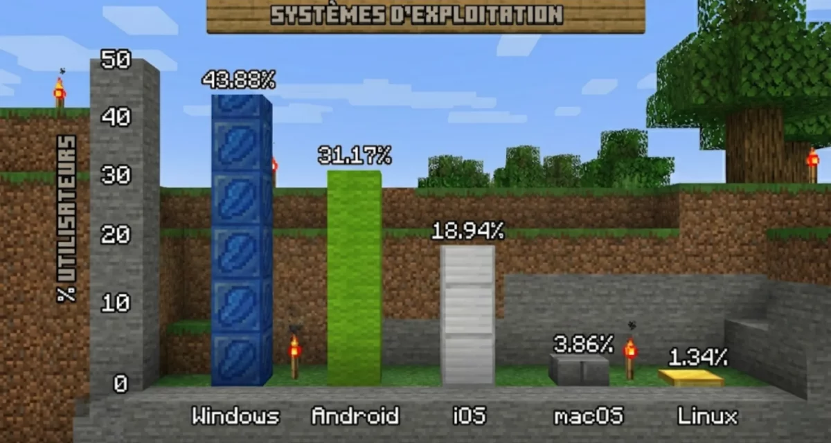Répartition des utilisateurs de Minecraft.fr par système d’exploitation, dominée par Windows, Android et iOS.