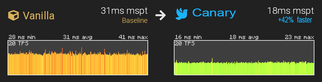 mod Minecraft Canary graphique comparatif du temps de tick serveur mspt avant et après installation avec distance de rendu 18 chunks