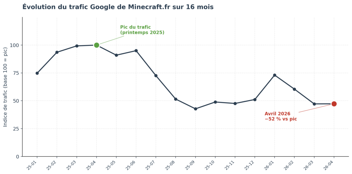 Courbe d'évolution mensuelle du trafic Google de Minecraft.fr sur 16 mois, en indice base 100. Pic au printemps 2025, décrochage à partir de l'été, niveau d'avril 2026 environ 52 % sous le pic.