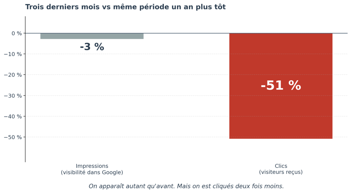Comparaison des impressions et des clics Google de Minecraft.fr sur les trois derniers mois face à la même période un an plus tôt : impressions à -3 %, clics à -51 %.