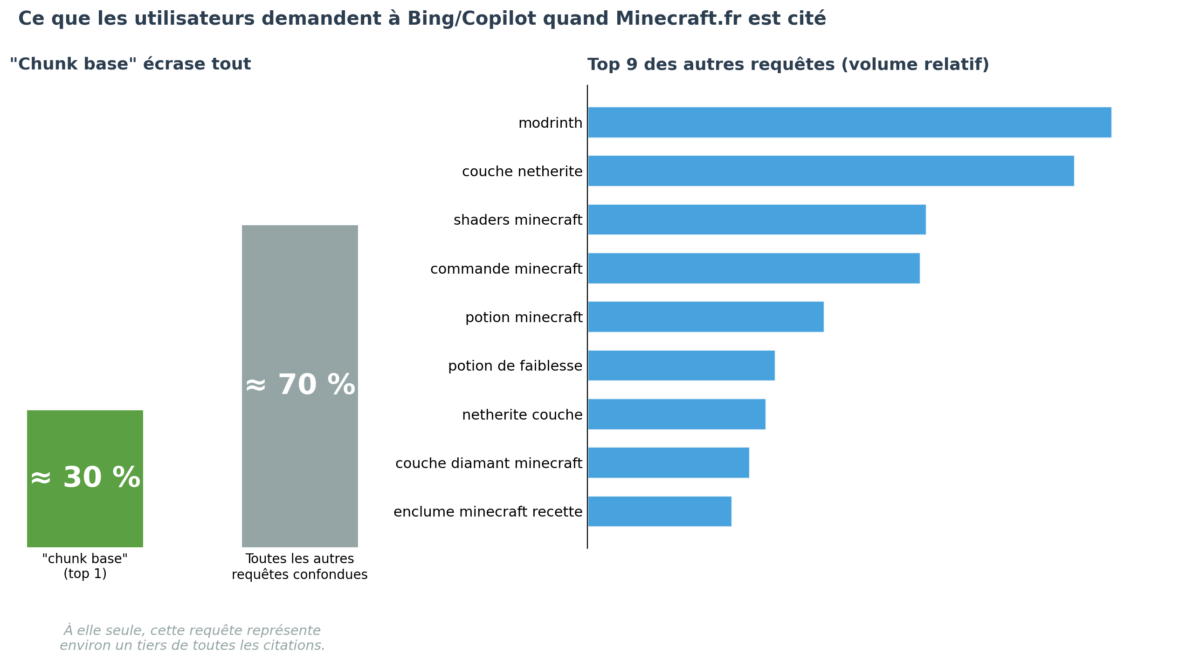 À gauche, la requête « chunk base » représente à elle seule environ 30 % des citations de Minecraft.fr par Bing/Copilot, contre 70 % pour toutes les autres réunies. À droite, le top 9 des autres requêtes en volume relatif : modrinth, couche netherite, shaders minecraft, commande minecraft, potion minecraft, potion de faiblesse, netherite couche, couche diamant minecraft, enclume minecraft recette.