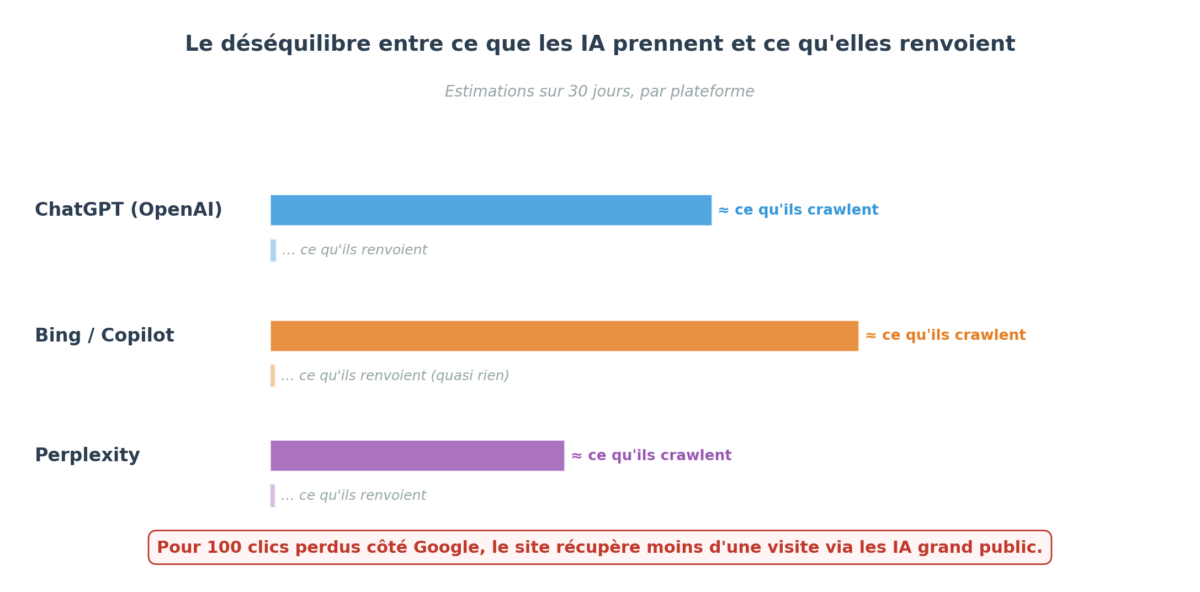 Visualisation du déséquilibre entre ce que les IA crawlent sur Minecraft.fr et ce qu'elles renvoient en visiteurs, pour ChatGPT, Bing/Copilot et Perplexity. Pour cent clics perdus côté Google, le site récupère moins d'une visite via les IA grand public.