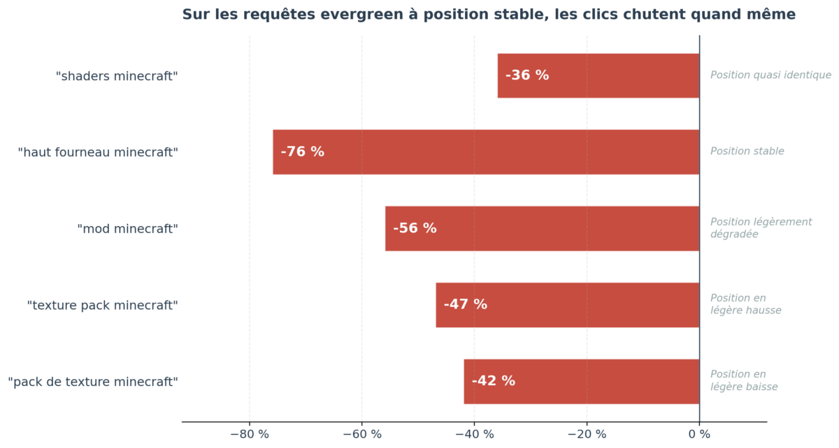 Variation de clics année sur année, à position quasi identique, sur cinq requêtes evergreen : shaders minecraft -36 %, haut fourneau minecraft -76 %, mod minecraft -56 %, texture pack minecraft -47 %, pack de texture minecraft -42 %.