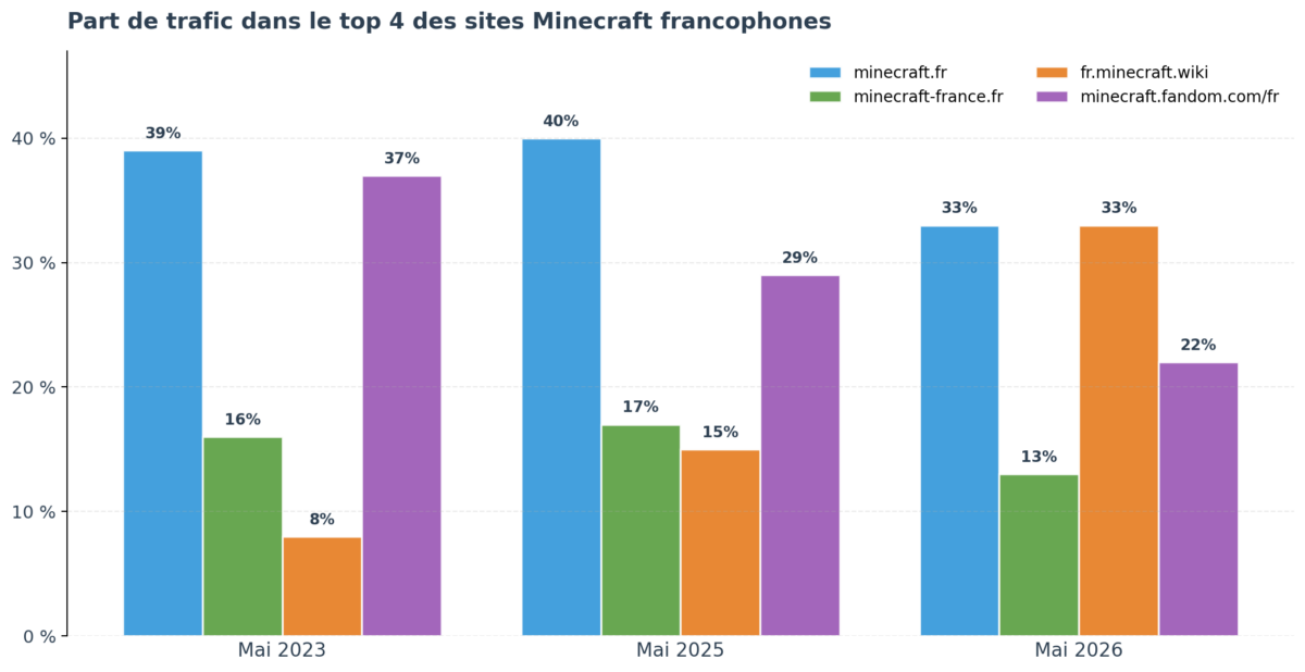 Évolution de la part de trafic des quatre principaux sites Minecraft francophones, en mai 2023, mai 2025 et mai 2026. minecraft.fr passe de 39 à 40 puis 33 %. minecraft-france.fr passe de 16 à 17 puis 13 %. fr.minecraft.wiki passe de 8 à 15 puis 33 %. minecraft.fandom.com/fr passe de 37 à 29 puis 22 %.