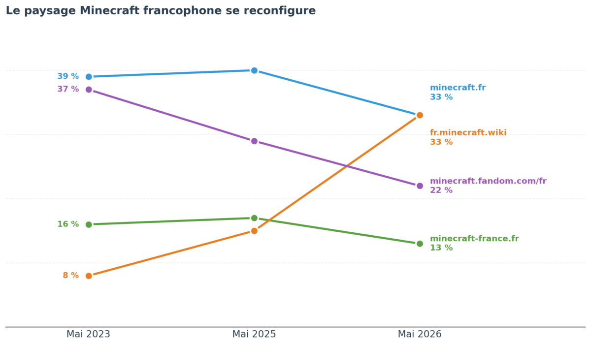 Slope chart de la reconfiguration du paysage Minecraft francophone entre 2023 et 2026. fr.minecraft.wiki en forte hausse (8 à 33 %), minecraft.fandom.com/fr en chute continue (37 à 22 %), minecraft.fr stable autour de 33 à 40 %, minecraft-france.fr en légère baisse (16 à 13 %).