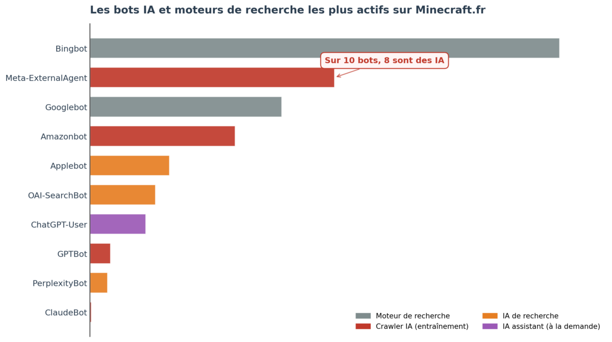 Classement des dix bots les plus actifs sur Minecraft.fr sur 24 heures, en volume relatif de requêtes. Bingbot en tête, suivi de Meta-ExternalAgent, Googlebot, Amazonbot, Applebot, OAI-SearchBot, ChatGPT-User, GPTBot, PerplexityBot, ClaudeBot. Sur les dix, huit sont des bots d'IA.