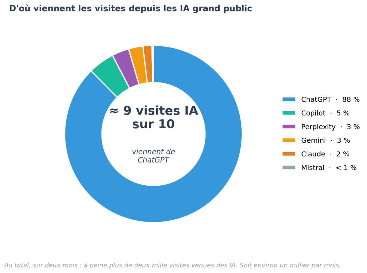 Donut chart de la répartition des visites de Minecraft.fr venant des IA grand public sur mars-avril 2026. ChatGPT 88 %, Copilot 5 %, Perplexity 3 %, Gemini 3 %, Claude 2 %, Mistral moins de 1 %.