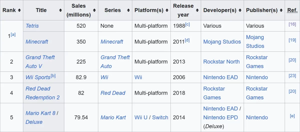 tableau issu de wikipédia sur les top s ventes de jeux vidéo dans le monde