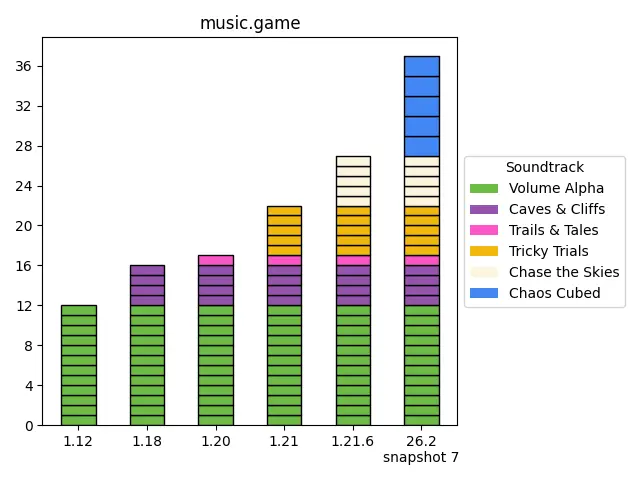 Graphique de répartition des morceaux dans le pool music.game de Minecraft du snapshot 1.12 au snapshot 26.2-7