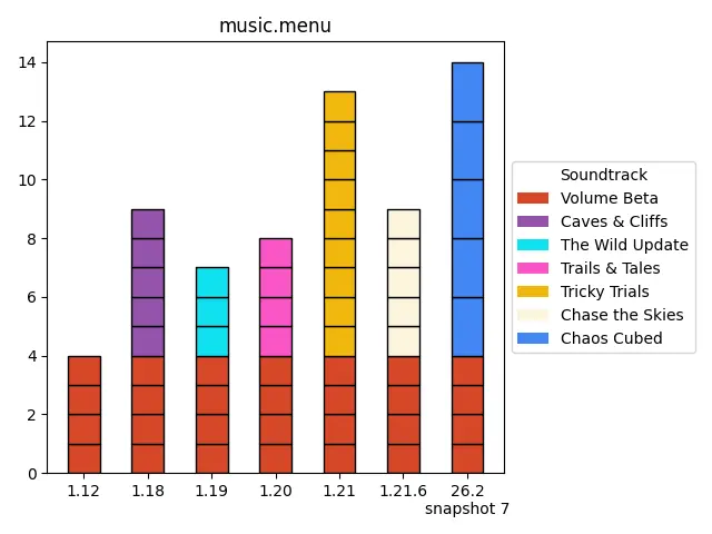 Graphique de répartition des morceaux dans le pool music.menu de Minecraft du snapshot 1.12 au snapshot 26.2-7