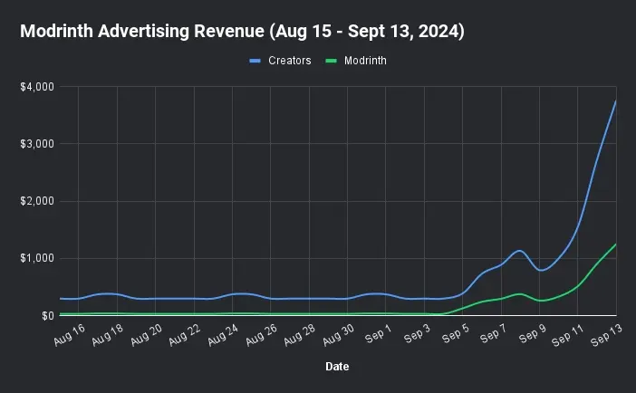 Graphique des revenus publicitaires Modrinth pour la plateforme et ses créateurs entre août et septembre 2024