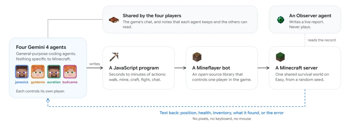 Schéma montrant les programmes JavaScript, les bots Mineflayer et les notes partagées des agents Gemini dans Minecraft